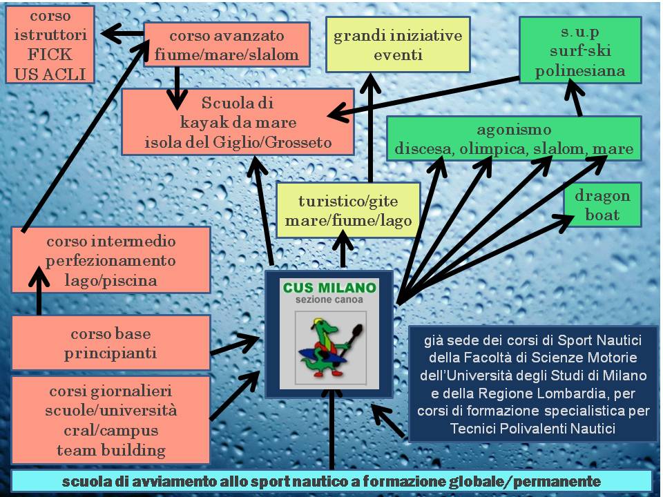 Chi siamo - Attività del CUS Milano Sezione Canoa